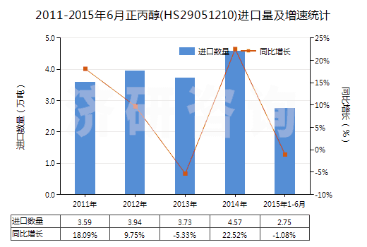 2011-2015年6月正丙醇(HS29051210)進(jìn)口量及增速統(tǒng)計(jì)